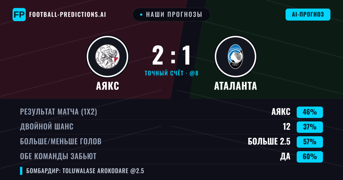 Наши прогнозы: Аякс против Аталанта — Аякс — Победа (44%); Больше 2.5; Обе забьют Да