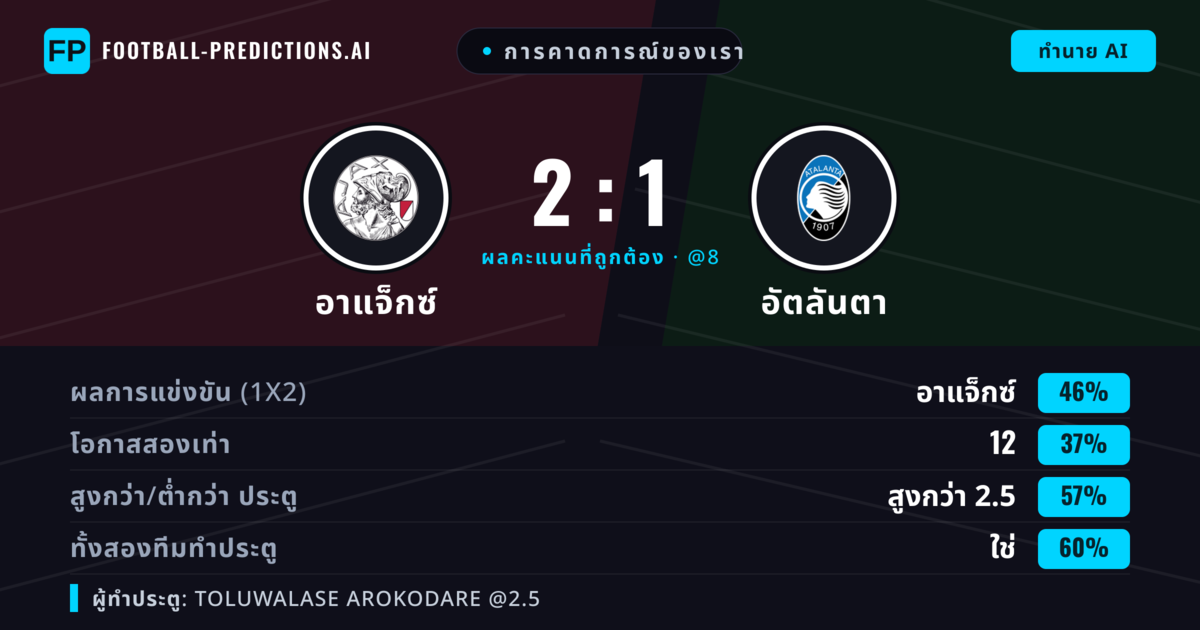 การคาดการณ์ของเรา: อาแจ็กซ์ vs อัตลันตา — อาแจ็กซ์ — ชนะ (44%); เกิน 2.5; ทั้งสองทีมทำประตู: ใช่