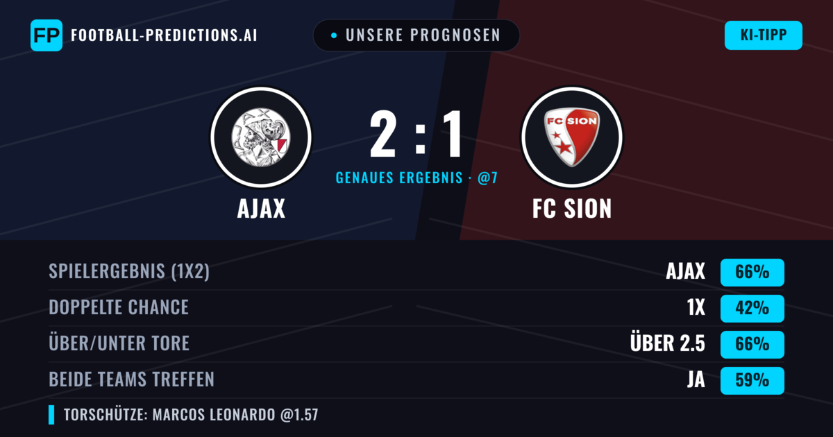 Unsere Prognosen: Ajax vs FC Sion — Ajax — Sieg (71%); Über 2.5; Beide treffen: Ja