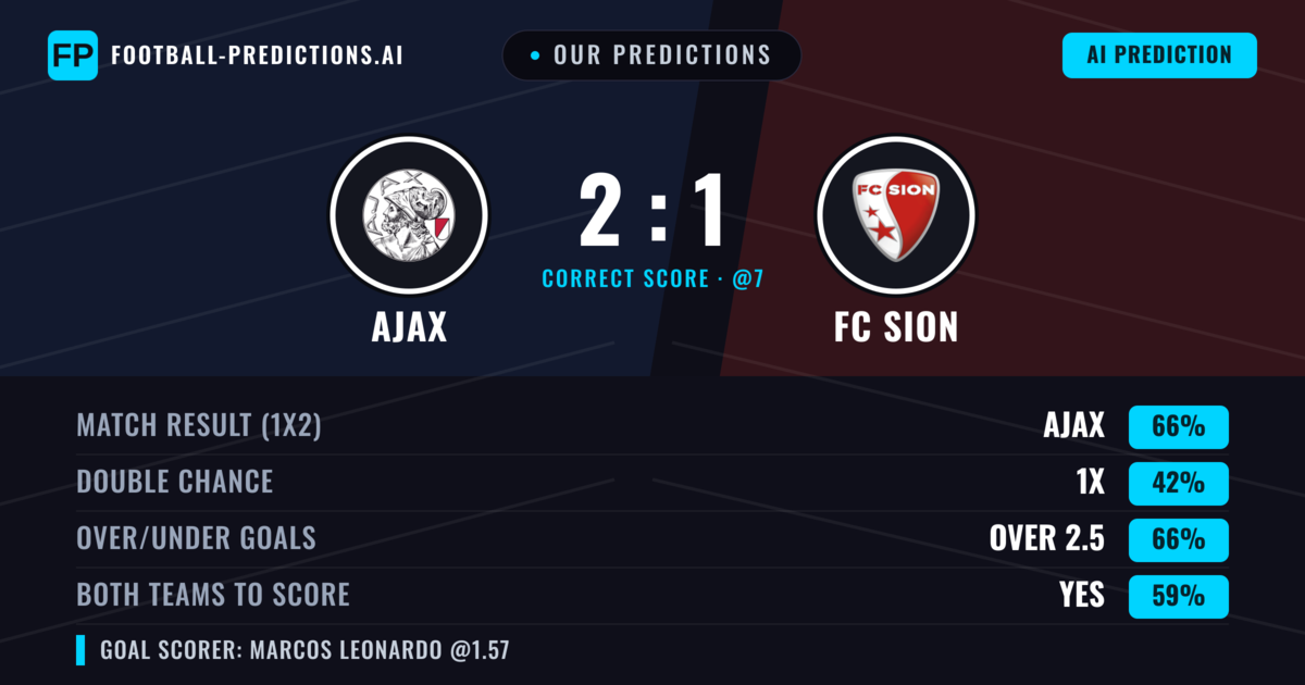 Our Predictions: Ajax vs FC Sion — Ajax — Win (71%); over 2.5; Both teams to score: Yes
