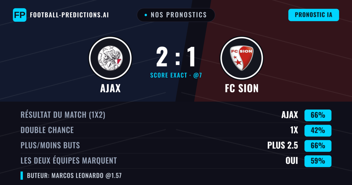 Nos pronostics: Ajax vs FC Sion — Ajax — Victoire (71%); Plus 2.5; Les deux marquent : Oui