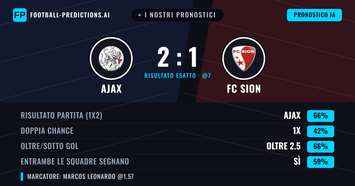 I nostri pronostici: Ajax vs FC Sion — Ajax — Vince (71%); Oltre 2.5; Entrambe segnano: Sì