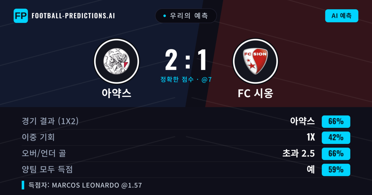 우리의 예측: 아약스 vs FC 시옹 — 아약스 — 승리 (71%); 초과 2.5; 양팀 모두 득점: 예