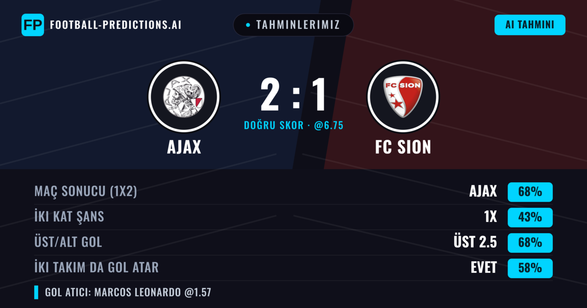 Tahminlerimiz: Ajax vs FC Sion — Ajax — Kazanmak (71%); Üst 2.5; İki taraf da gol atar: Evet