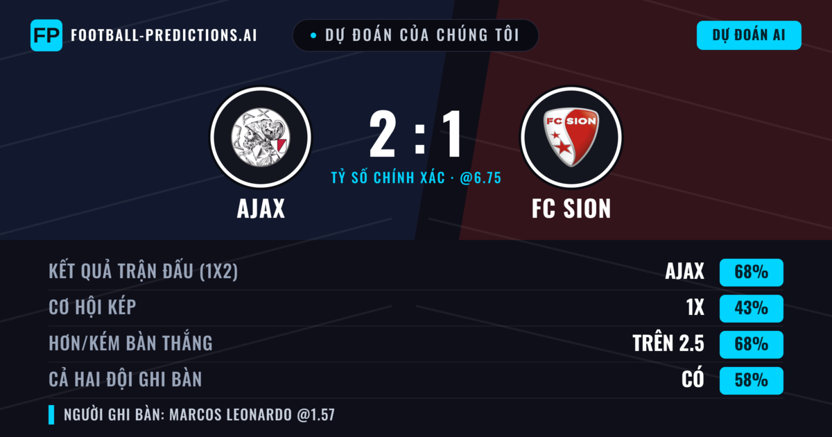 Dự đoán của chúng tôi: Ajax vs FC Sion — Ajax — Thắng (71%); Hơn 2.5; Cả hai ghi bàn: Có