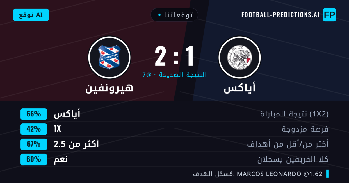 توقعاتنا: أياكس ضد هيرونفين — أياكس — فوز (66%); أكثر من 2.5; هدفين أو أكثر