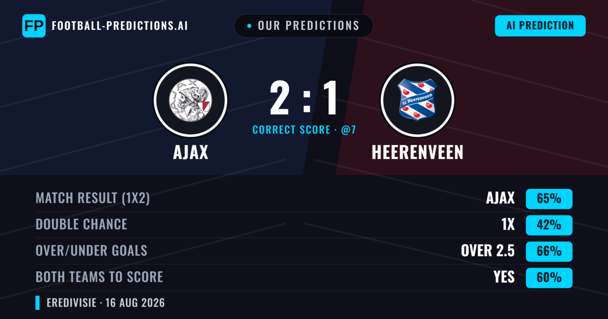 Our Predictions: Ajax vs Heerenveen — Ajax — Win (66%); over 2.5; Both teams to score: Yes