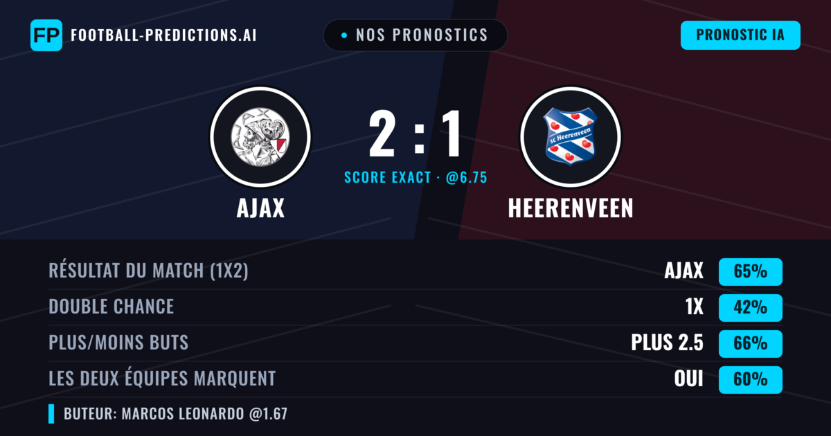 Nos pronostics: Ajax vs Heerenveen — Ajax — Victoire (66%); Plus 2.5; Les deux marquent : Oui
