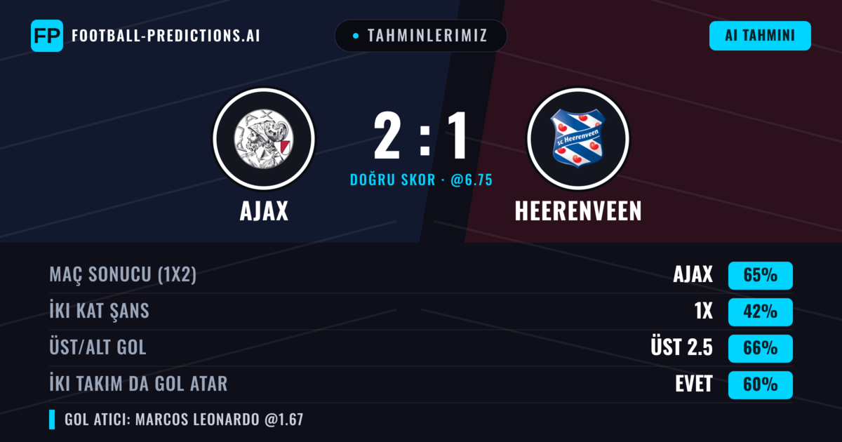 Tahminlerimiz: Ajax vs Heerenveen — Ajax — Kazanmak (66%); Üst 2.5; İki taraf da gol atar: Evet