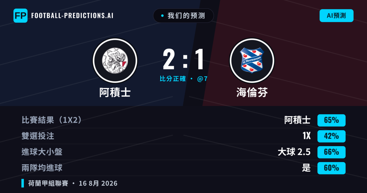 我们的预测: 阿積士 對 海倫芬 — 阿積士 — 勝 (66%); 大球 2.5; 有進球