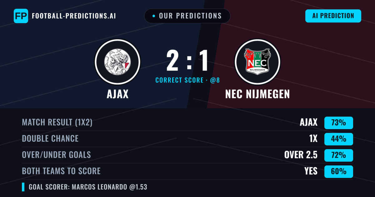Our Predictions: Ajax vs NEC Nijmegen — Ajax — Win (72%); over 2.5; Both teams to score: Yes