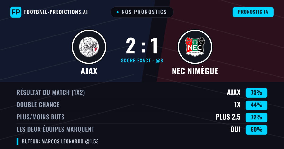Nos pronostics: Ajax vs NEC Nimègue — Ajax — Victoire (72%); Plus 2.5; Les deux marquent : Oui
