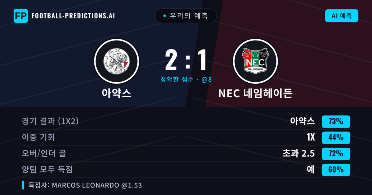 우리의 예측: 아약스 vs NEC 네임헤이든 — 아약스 — 승리 (72%); 초과 2.5; 양팀 모두 득점: 예