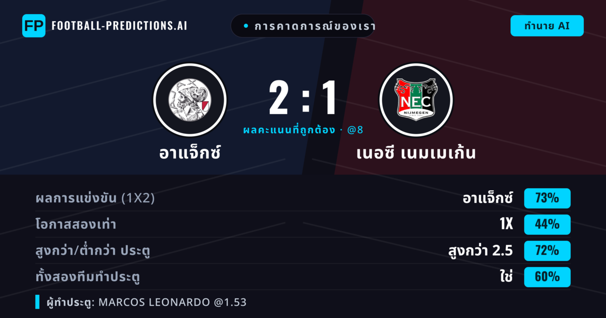การคาดการณ์ของเรา: อาแจ็กซ์ vs เนอซี เนมเมเก้น — อาแจ็กซ์ — ชนะ (72%); เกิน 2.5; ทั้งสองทีมทำประตู: ใช่
