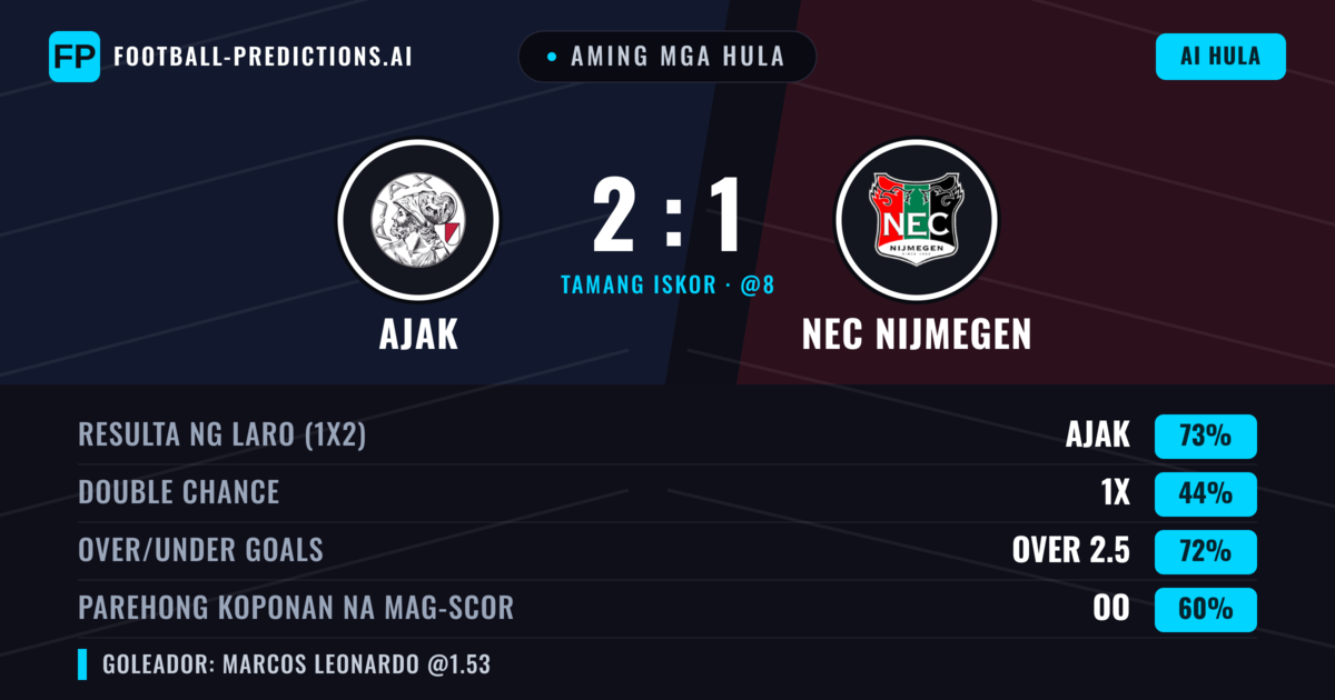 Aming mga hula: Ajak vs NEC Nijmegen — Ajak — Manalo (72%); Over 2.5; Parehong magbubuo: Oo