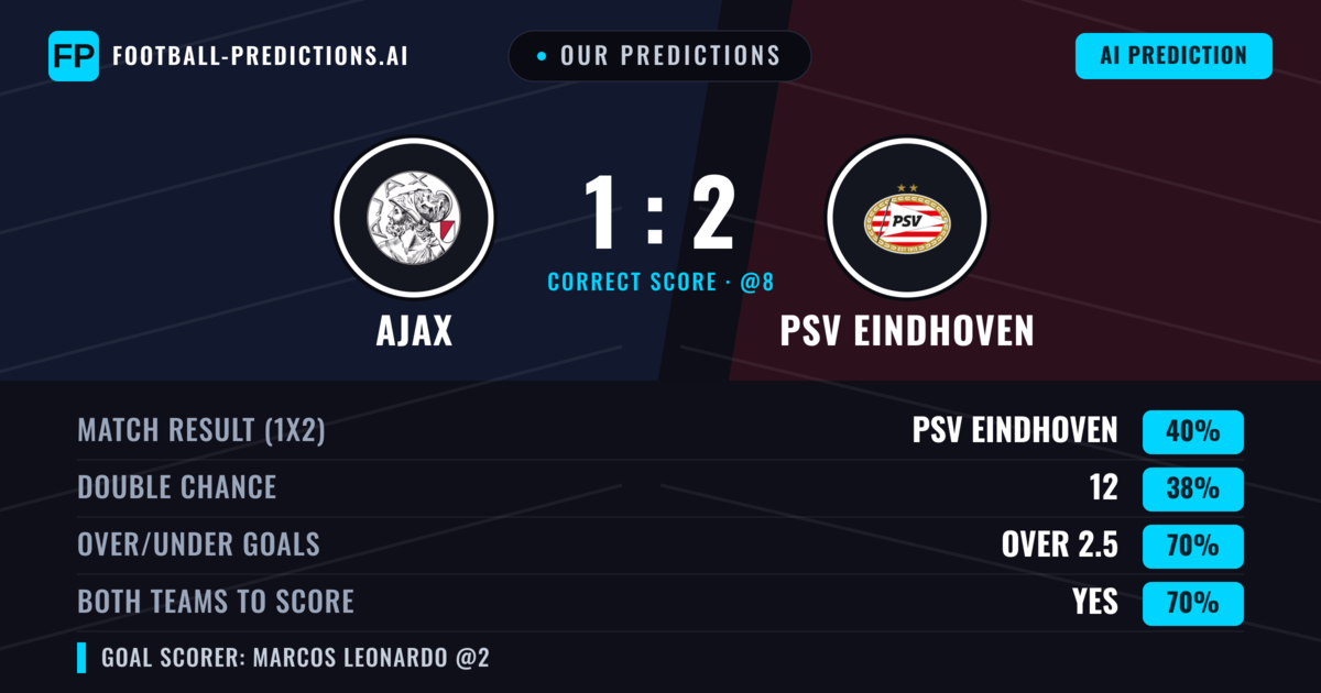 Our Predictions: Ajax vs PSV Eindhoven — PSV Eindhoven — Win (41%); over 2.5; Both teams to score: Yes