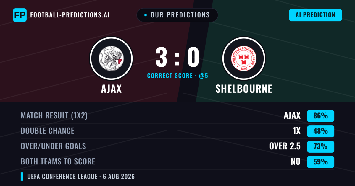 Our Predictions: Ajax vs Shelbourne — Ajax — Win (88%); over 2.5; Both teams to score: No