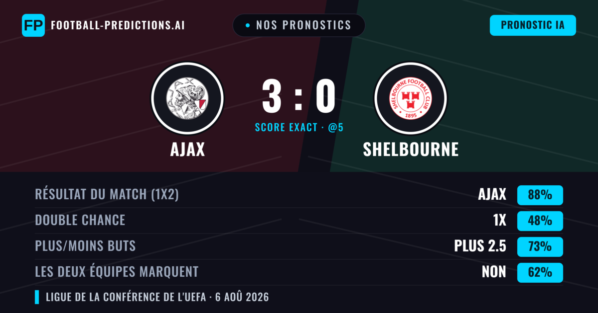 Nos pronostics: Ajax vs Shelbourne — Ajax — Victoire (88%); Plus 2.5; Les deux marquent : Non