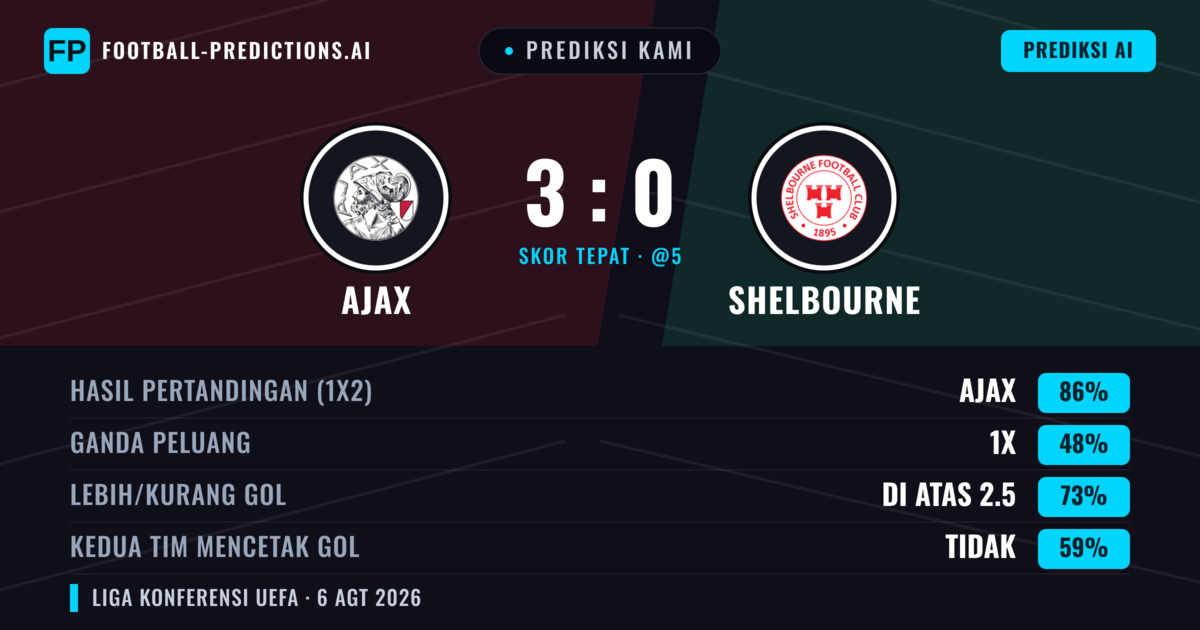 Prediksi kami: Ajax vs Shelbourne — Ajax — Menang (88%); Lebih 2.5; Kedua tim mencetak gol: Tidak