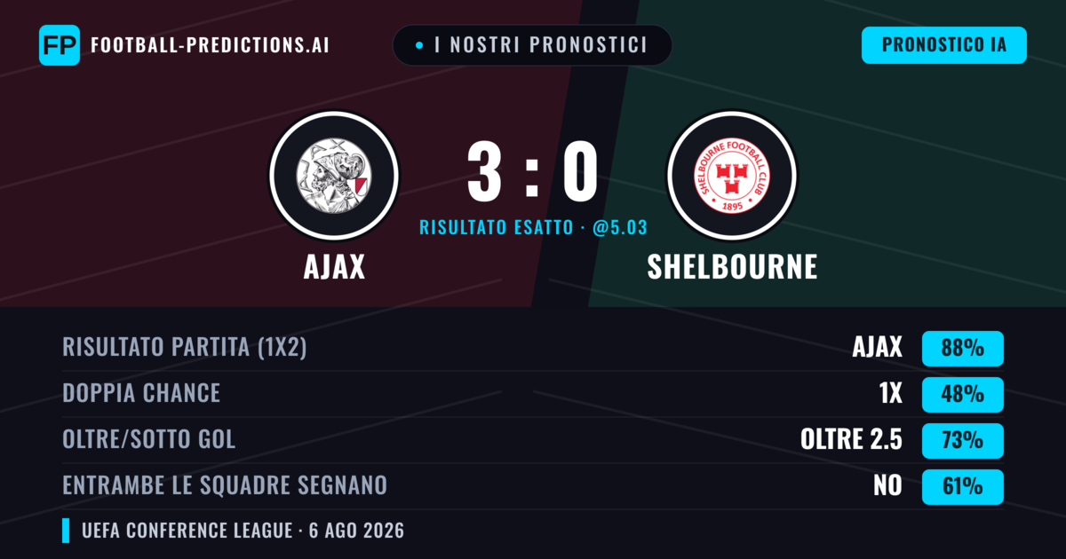 I nostri pronostici: Ajax vs Shelbourne — Ajax — Vince (88%); Oltre 2.5; Entrambe segnano: No