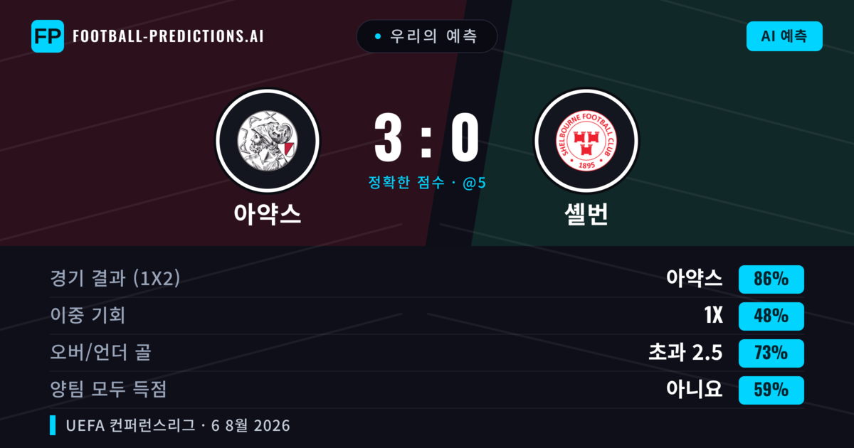 우리의 예측: 아약스 vs 셸번 — 아약스 — 승리 (88%); 초과 2.5; 양팀 모두 득점: 아니오