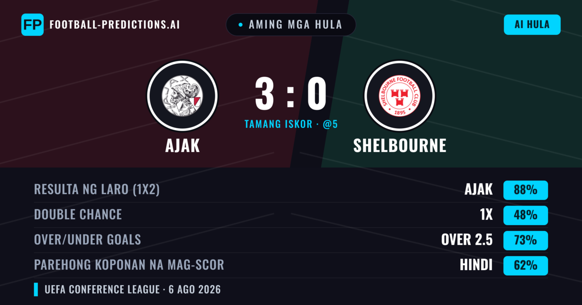 Aming mga hula: Ajak vs Shelbourne — Ajak — Manalo (88%); Over 2.5; Parehong magbubuo: Hindi