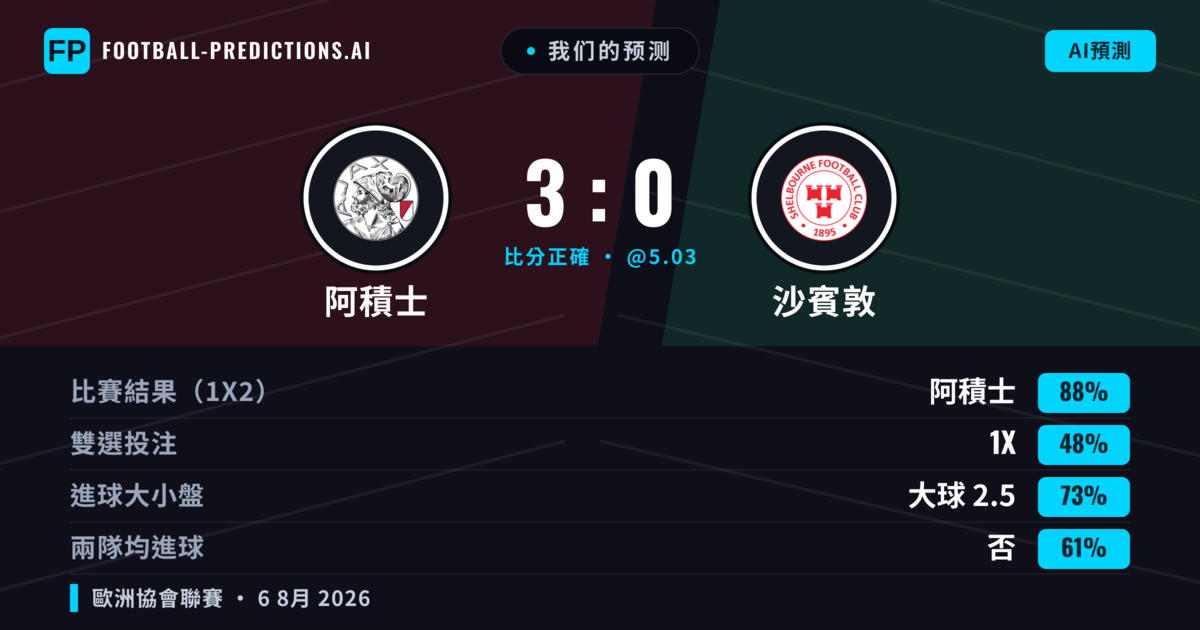 我们的预测: 阿積士 對 沙賓敦 — 阿積士 — 勝 (88%); 大球 2.5; 無進球