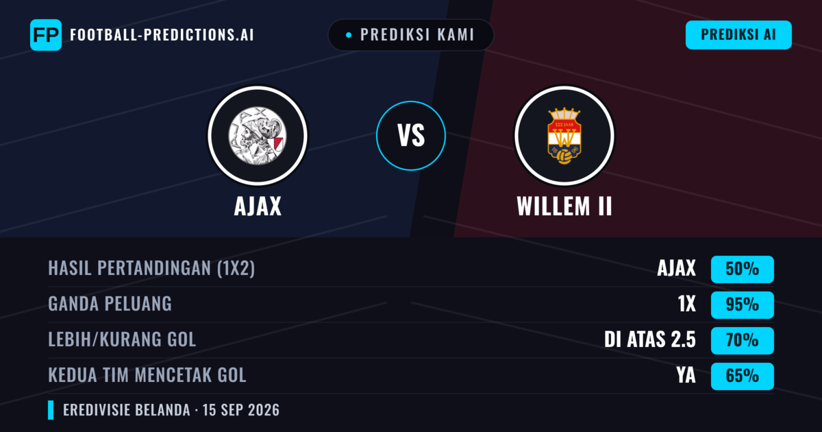 Prediksi kami: Ajax vs Willem II — Ajax — Menang (86%); Lebih 2.5; Kedua tim mencetak gol: Ya