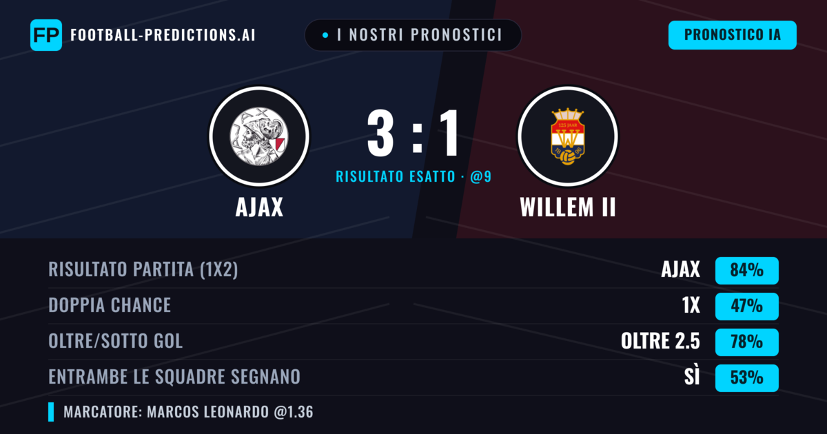 I nostri pronostici: Ajax vs Willem II — Ajax — Vince (86%); Oltre 2.5; Entrambe segnano: Sì
