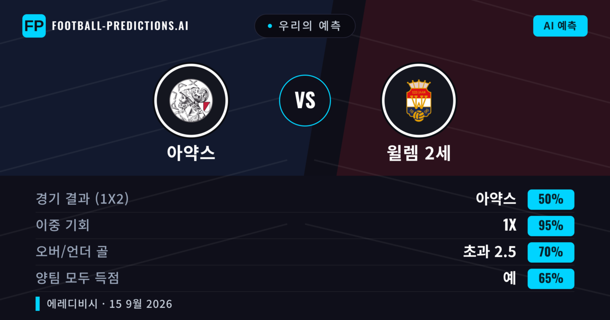 우리의 예측: 아약스 vs 윌렘 2세 — 무승부 (50%); 초과 2.5; 양팀 모두 득점: 예