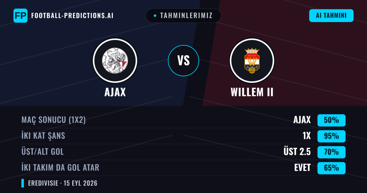 Tahminlerimiz: Ajax vs Willem II — Ajax — Kazanmak (86%); Üst 2.5; İki taraf da gol atar: Evet