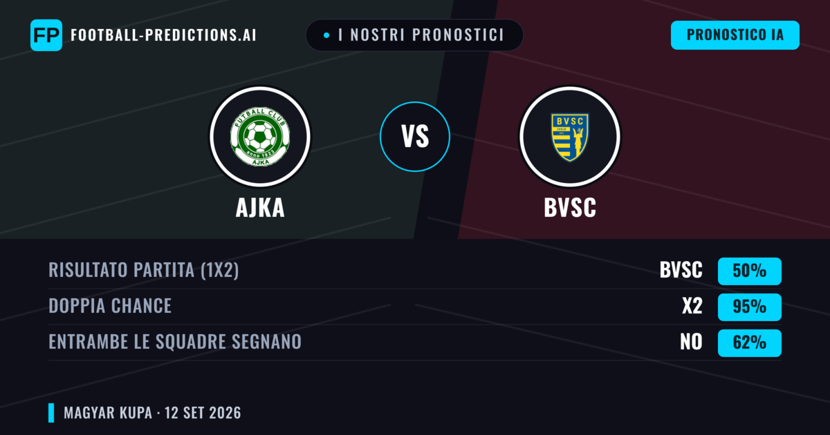 I nostri pronostici: Ajka vs BVSC — Pareggio (50%); Entrambe segnano: No
