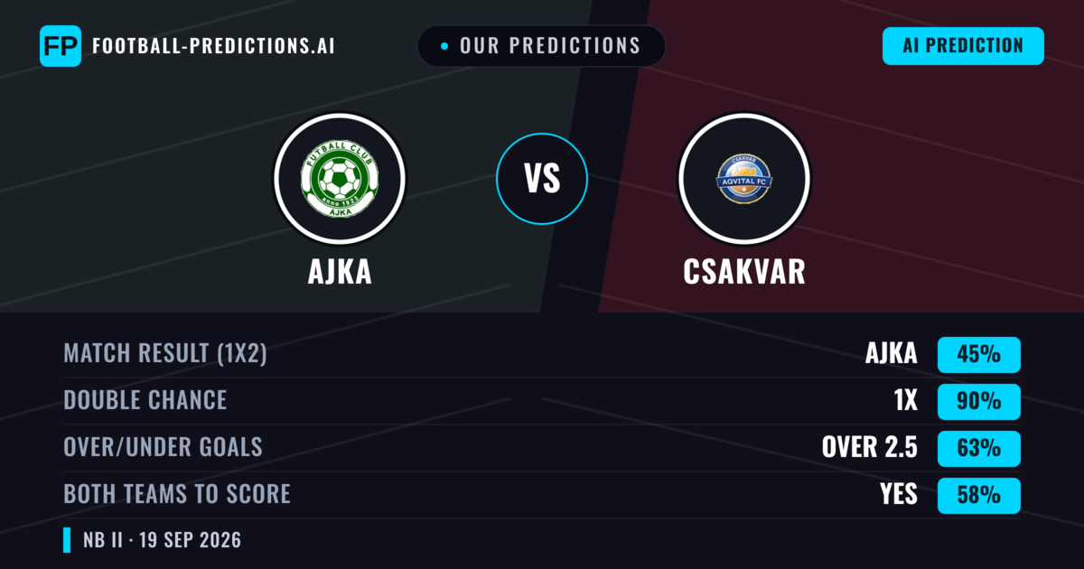 Our Predictions: Ajka vs Csakvar — Ajka — Win (51%); under 2.5; Both teams to score: Yes