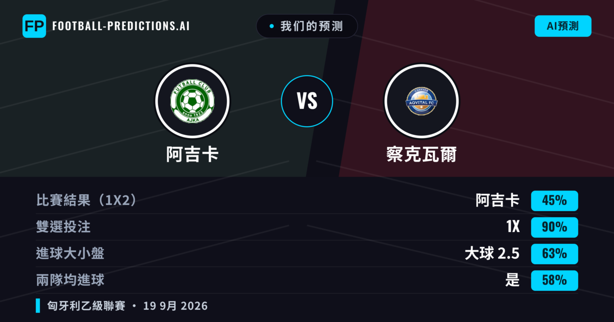 我们的预测: 阿吉卡 對 察克瓦爾 — 阿吉卡 — 勝 (51%); 小球 2.5; 有進球