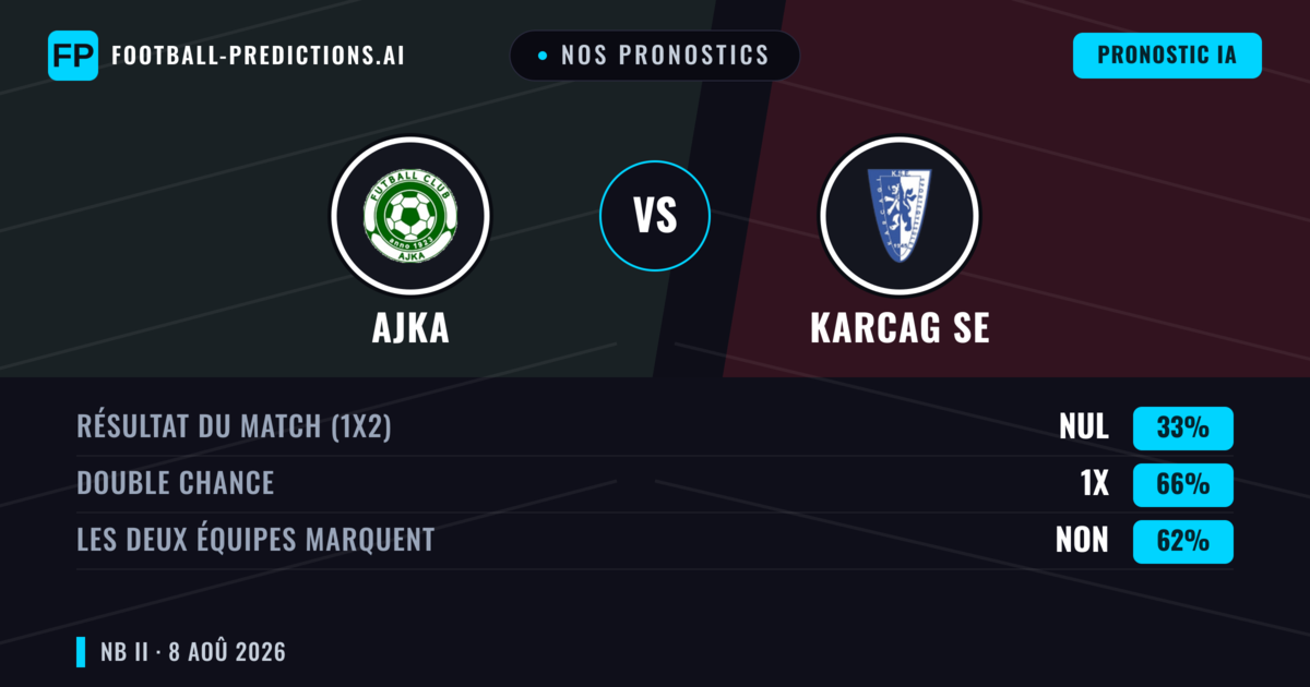 Nos pronostics: Ajka vs Karcag SE — Ajka — Victoire (49%); Moins 2.5; Les deux marquent : Non