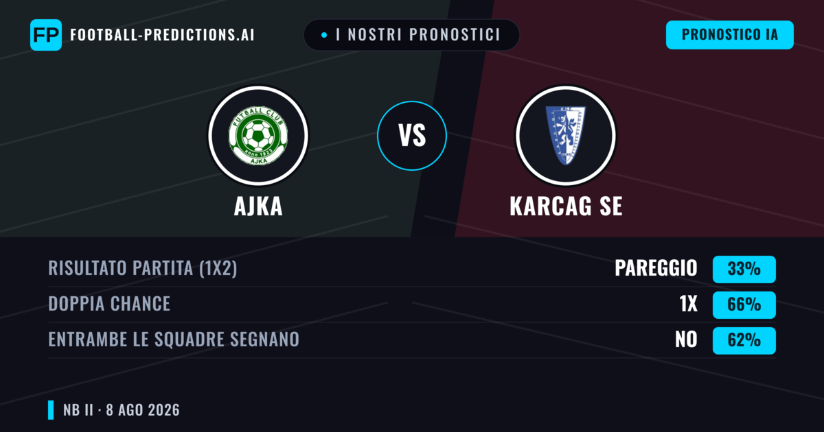 I nostri pronostici: Ajka vs Karcag SE — Ajka — Vince (49%); Sotto 2.5; Entrambe segnano: No