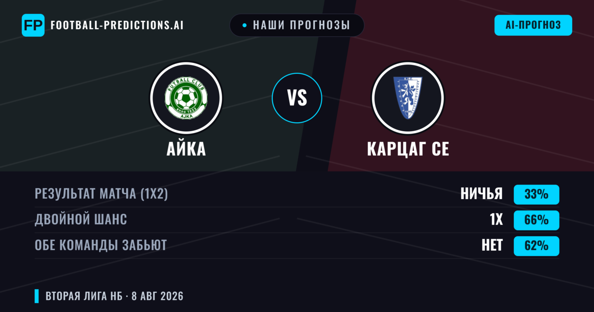 Наши прогнозы: Айка против Карцаг СЕ — Айка — Победа (49%); Меньше 2.5; Обе забьют Нет