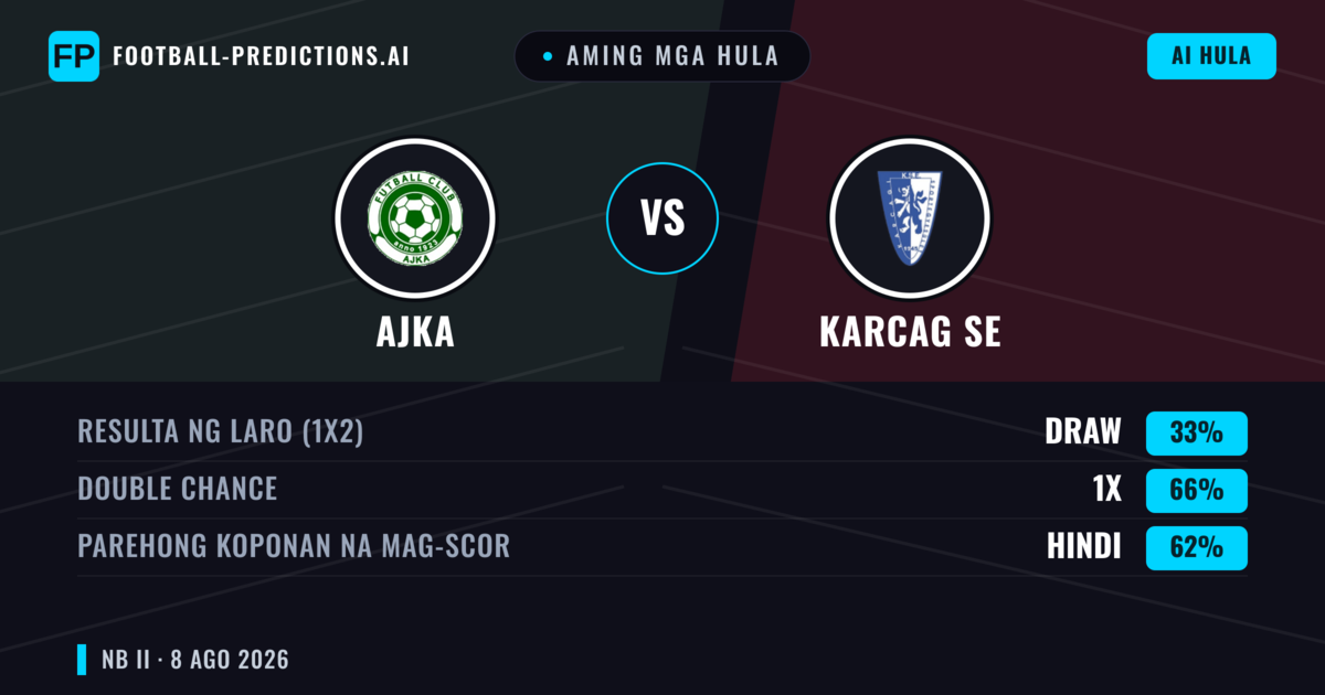 Aming mga hula: Ajka vs Karcag SE — Ajka — Manalo (49%); Under 2.5; Parehong magbubuo: Hindi