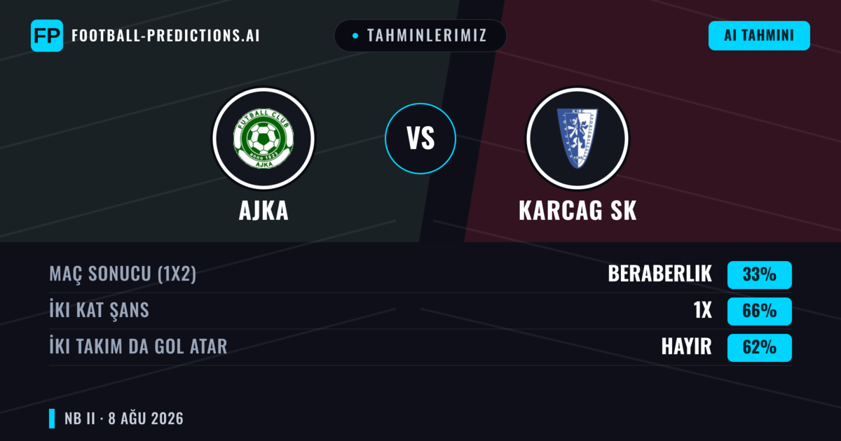 Tahminlerimiz: Ajka vs Karcag SK — Ajka — Kazanmak (49%); Alt 2.5; İki taraf da gol atar: Hayır