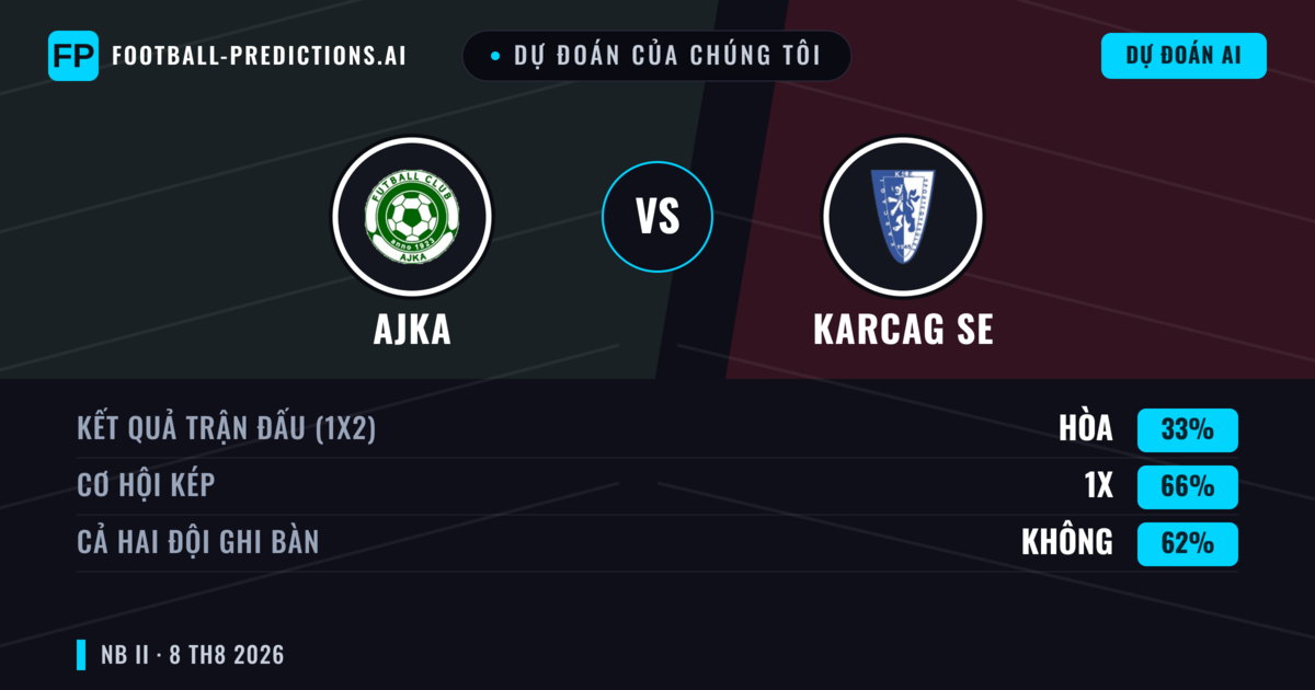 Dự đoán của chúng tôi: Ajka vs Karcag SE — Ajka — Thắng (49%); Ít hơn 2.5; Cả hai ghi bàn: Không