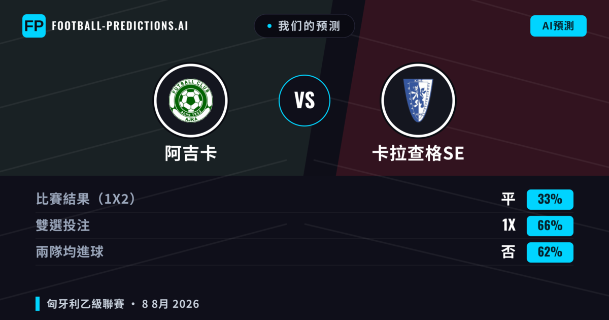 我们的预测: 阿吉卡 對 卡拉查格SE — 阿吉卡 — 勝 (49%); 小球 2.5; 無進球