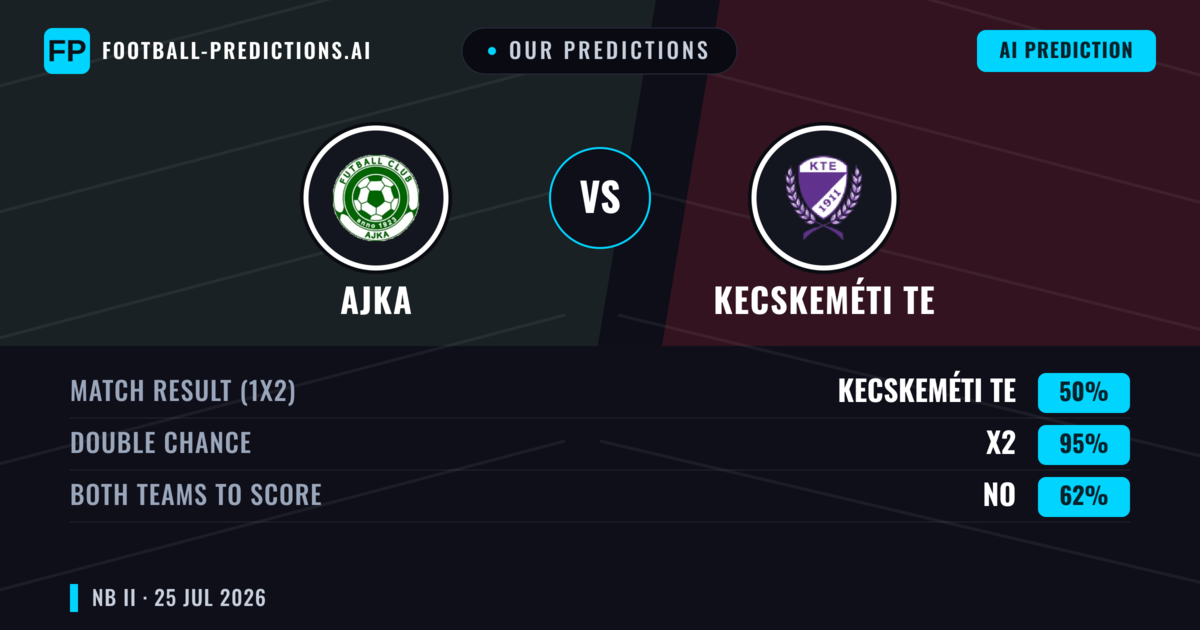 Our Predictions: Ajka vs Kecskeméti TE — Kecskeméti TE — Win (46%); under 2.5; Both teams to score: Yes