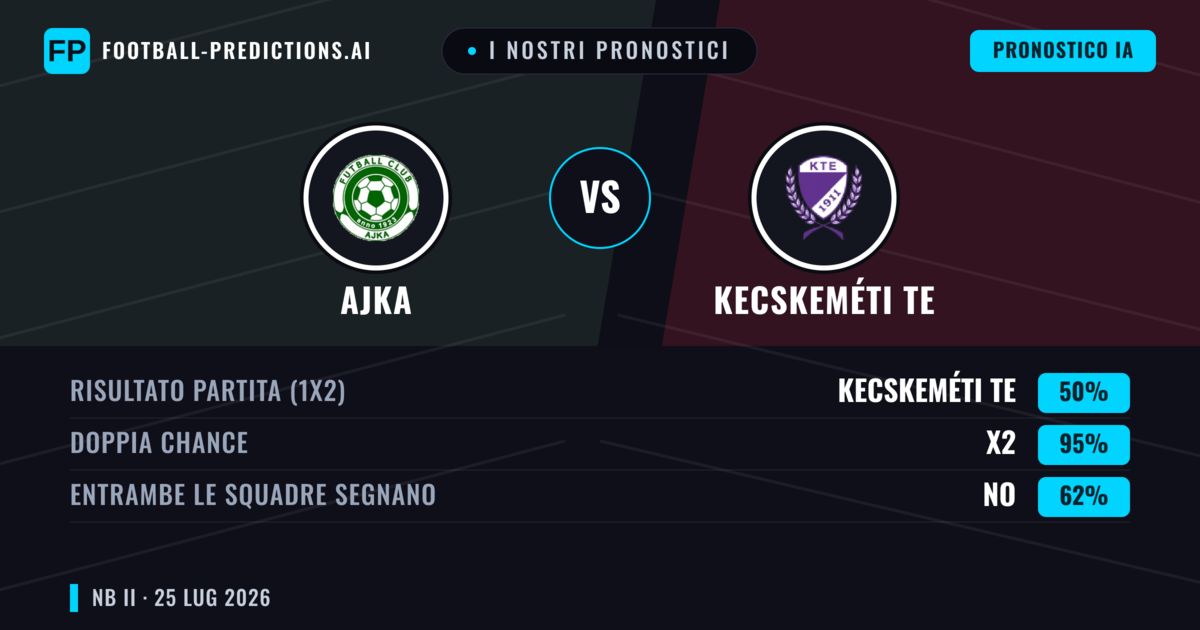 I nostri pronostici: Ajka vs Kecskeméti TE — Kecskeméti TE — Vince (46%); Sotto 2.5; Entrambe segnano: Sì