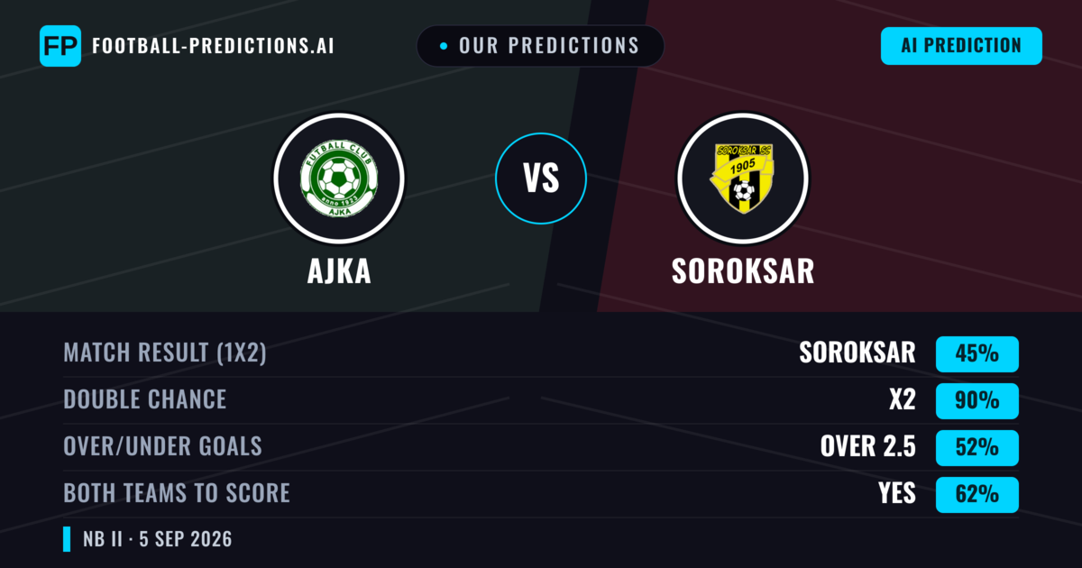 Our Predictions: Ajka vs Soroksar — Ajka — Win (38%); under 2.5; Both teams to score: Yes