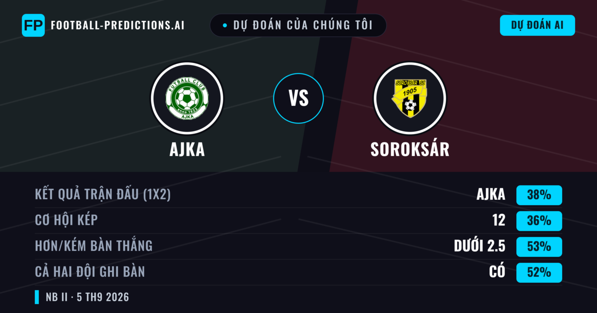 Dự đoán của chúng tôi: Ajka vs Soroksár — Ajka — Thắng (38%); Ít hơn 2.5; Cả hai ghi bàn: Có