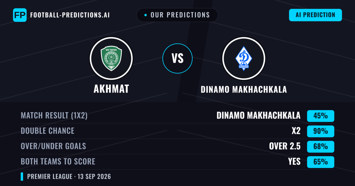 Our Predictions: Akhmat vs Dinamo Makhachkala — Draw (45%); over 2.5; Both teams to score: Yes
