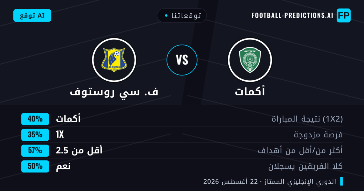 توقعاتنا: أكمات ضد ف. سي روستوف — أكمات — فوز (39%); أقل من 2.5; لا يسجل الطرفان