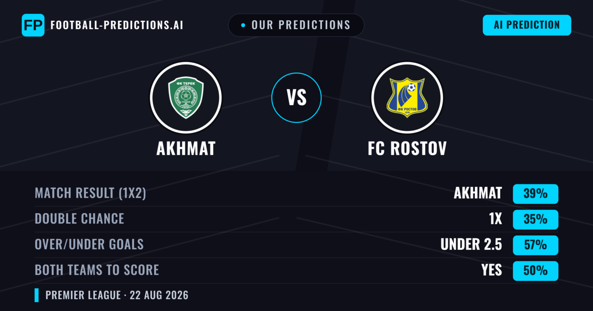 Our Predictions: Akhmat vs FC Rostov — Akhmat — Win (39%); under 2.5; Both teams to score: No