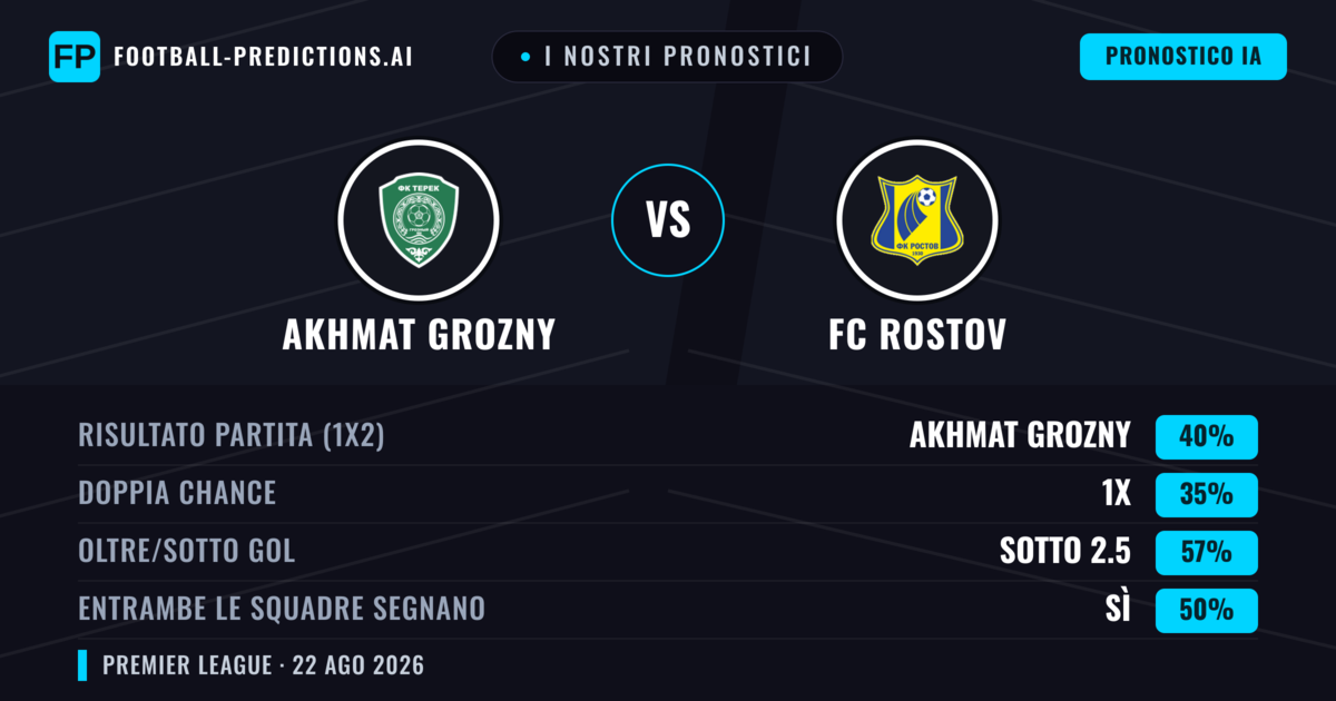 I nostri pronostici: Akhmat Grozny vs FC Rostov — Akhmat Grozny — Vince (39%); Sotto 2.5; Entrambe segnano: No