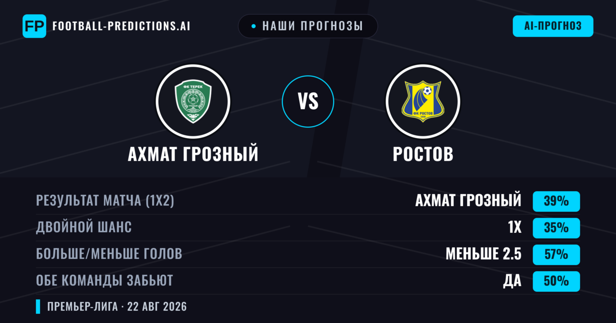 Наши прогнозы: Ахмат Грозный против Ростов — Ахмат Грозный — Победа (39%); Меньше 2.5; Обе забьют Нет
